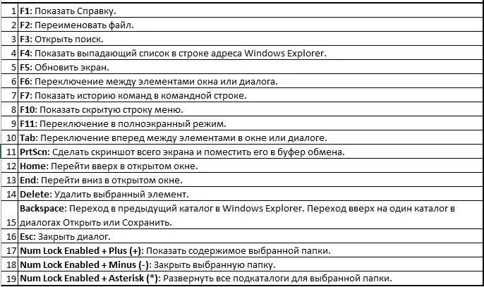 Клавиатура компьютера свернуть окно. Список горячих клавиш для Windows. Сочетания клавиш виндовс 7. Таблица горячих клавиш Windows. Сочетание горячих клавиш Windows.