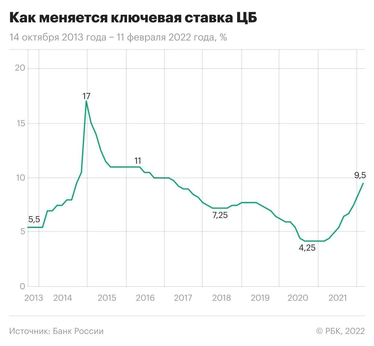 Ключевая ставка ЦБ 2019-2022 год. Инфляция и Ключевая ставка банка России 2022. Ключевая ставка центрального банка Российской Федерации 2021. Ключевая ставка ЦБ РФ по годам.