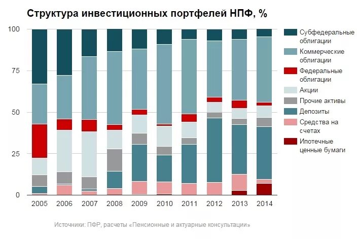 Инвестиционный портфель акции и облигации. Виды инвестиционных портфелей НПФ. Сравнение портфелей инвестиций. Структурой инвестиционного портфеля магазина автозапчастей.