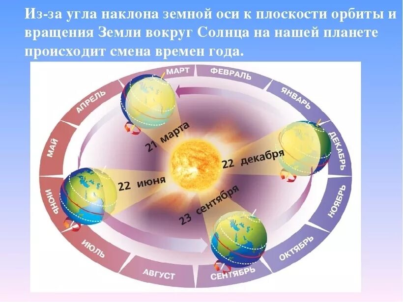 Времена года в разных полушариях земли. Смена времен года. орбитальное вращение земли. орбитальное движение земли презентация. схема смены времен года.