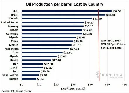 Oil production companies