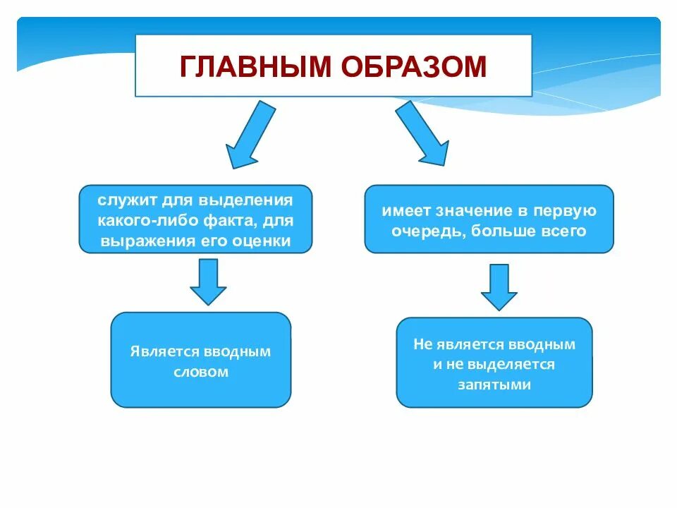 Основные образы в тексте это. Главным образом вводное. Главным образом. Главным образом вводное слово. Главным образом вводное слово или нет.