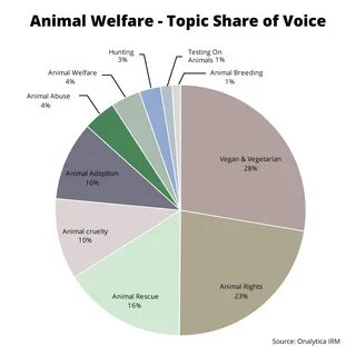 Onalytica Animal Welfare Top 100 Influencers and Brands - Topic Share of Vo...