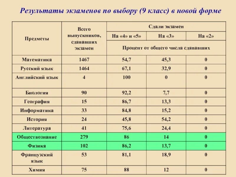 Результаты экзаменов. График публикации результатов экзаменов. Экзамены по выбору в 9 классе. Результаты экзамена модо.