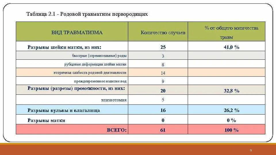 Форма травматизм в 2024 году. Травматизм таблица. Классификация родовых травм. Родовые травмы таблица. Таблица по видам травм.