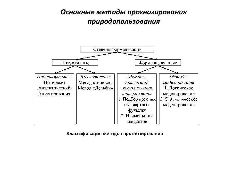 Прогноз природных ресурсов. Основные методы прогнозирования. Основные методы природопользования. Прогнозирование природопользования. Методы исследования природных ресурсов.