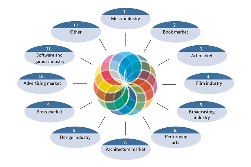 Креативные индустрии схема. Отрасли креативной индустрии. Сегменты креативных индустрий. Виды креативных индустрий схема.