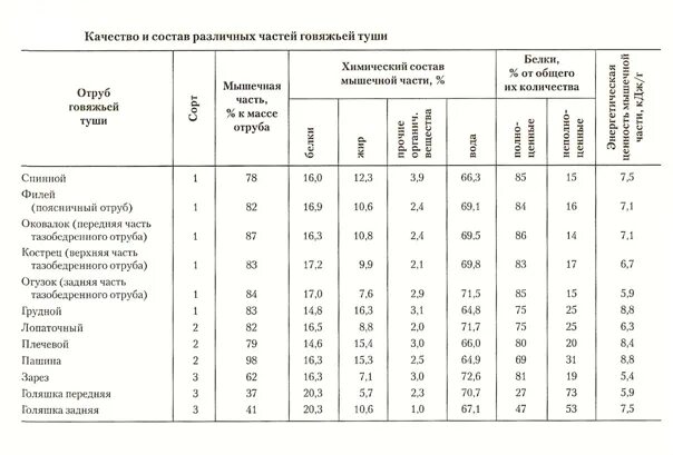 Сколько костей в свинине. Нормы выхода разделки свинины. Коэффициент сортности свинины таблица. Процент отхода при обвалке говядины. Говядина вырезка процент отходов.