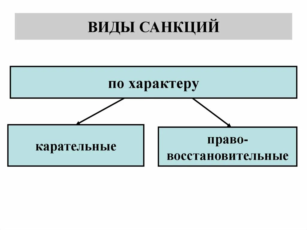 Санкции правовой нормы бывают. Виды правовых санкций. Характер санкций. Санкции по характеру последствий.