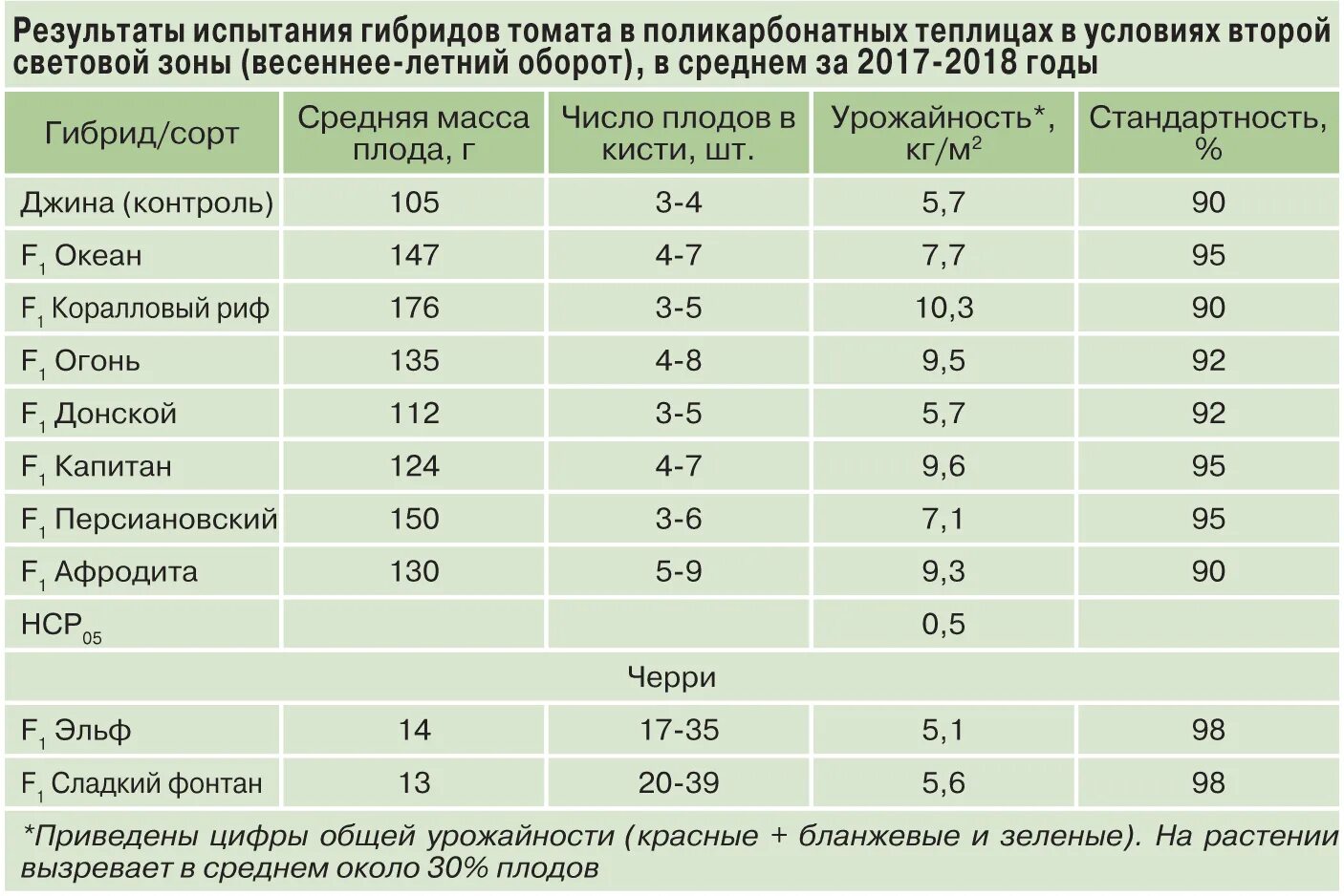 Лучшие сорта томатов для теплицы из поликарбоната. Лучшие сорта томатов для теплицы из поликарбоната