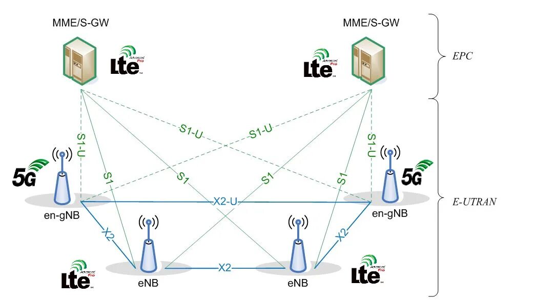 4g какая сеть. Сотовые сети связи 5g. 4g 5g LTE. Структура сети 5g. Схема сети 5g.