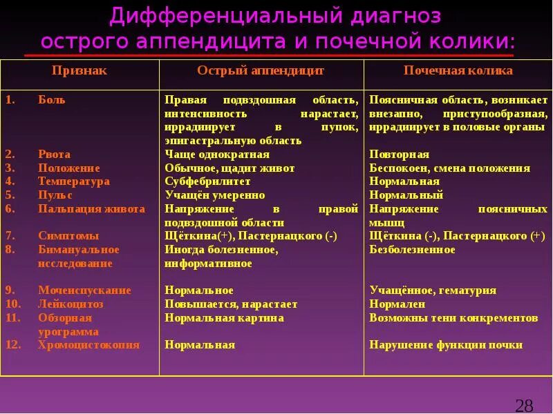 Группа д заболевания. Диф диагноз почечной колики и пиелонефрита. Дифференциальный диагноз аппендицита. Дифференциальный диагноз острого аппендицита. Таблицы диф диагностики острого аппендицита.