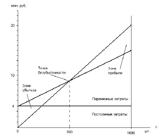 Построить график точки безубыточности зона безопасности. График прибыли. Зона прибыли фирмы на графике. Прибыль от реализации продукции диаграмма.