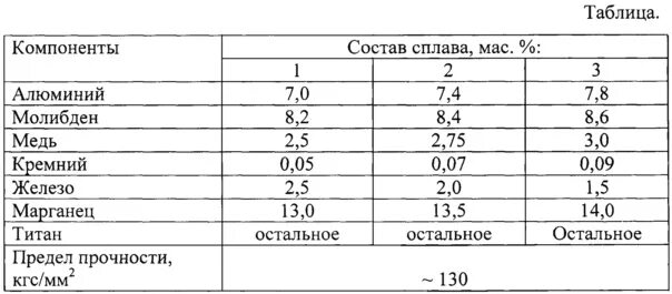 Элемент входящий в сплав. Сплавы алюминий-медь-кремний. монель элементы входящие в сплав. сплавы марганца состав.