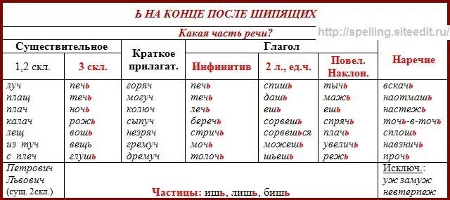 Множественное число шипящие на конце. Правописание мягкого знака после шипящих таблица. правило написания мягкого знака после шипящих в прилагательных. мягкий знак после шипящих на конце существительных и прилагательных. мягкий знак пишется после шипящих на конце.
