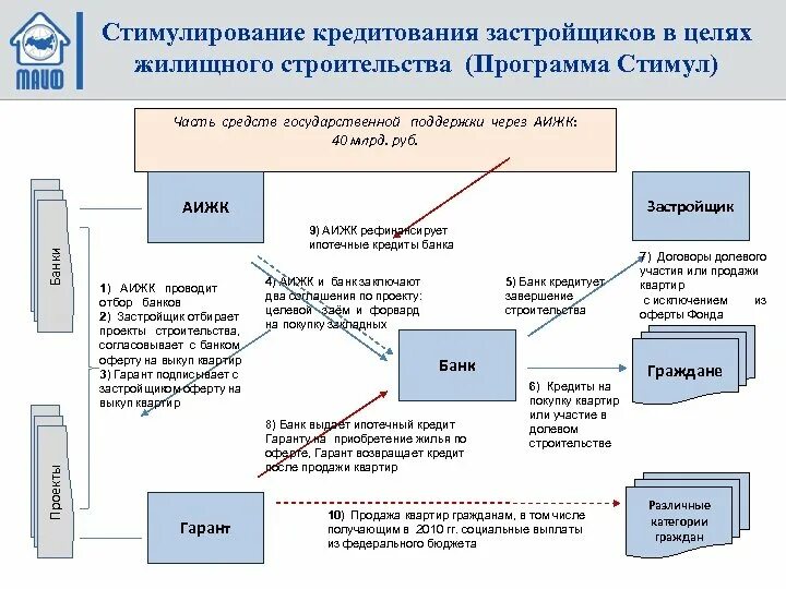 Отдел ипотечного кредитования. Схема кредитования строительства. Взаимодействие банка и застройщика схема. Схемы ипотечного кредитования жилищного строительства. Схема проектного финансирования застройщика.