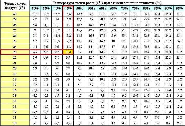 Через сколько минут нагревается. Точка росы при влажности 20%. Точка росы -70 град. Точка росы при 120 град. Точка росы при 25 градусах Цельсия.