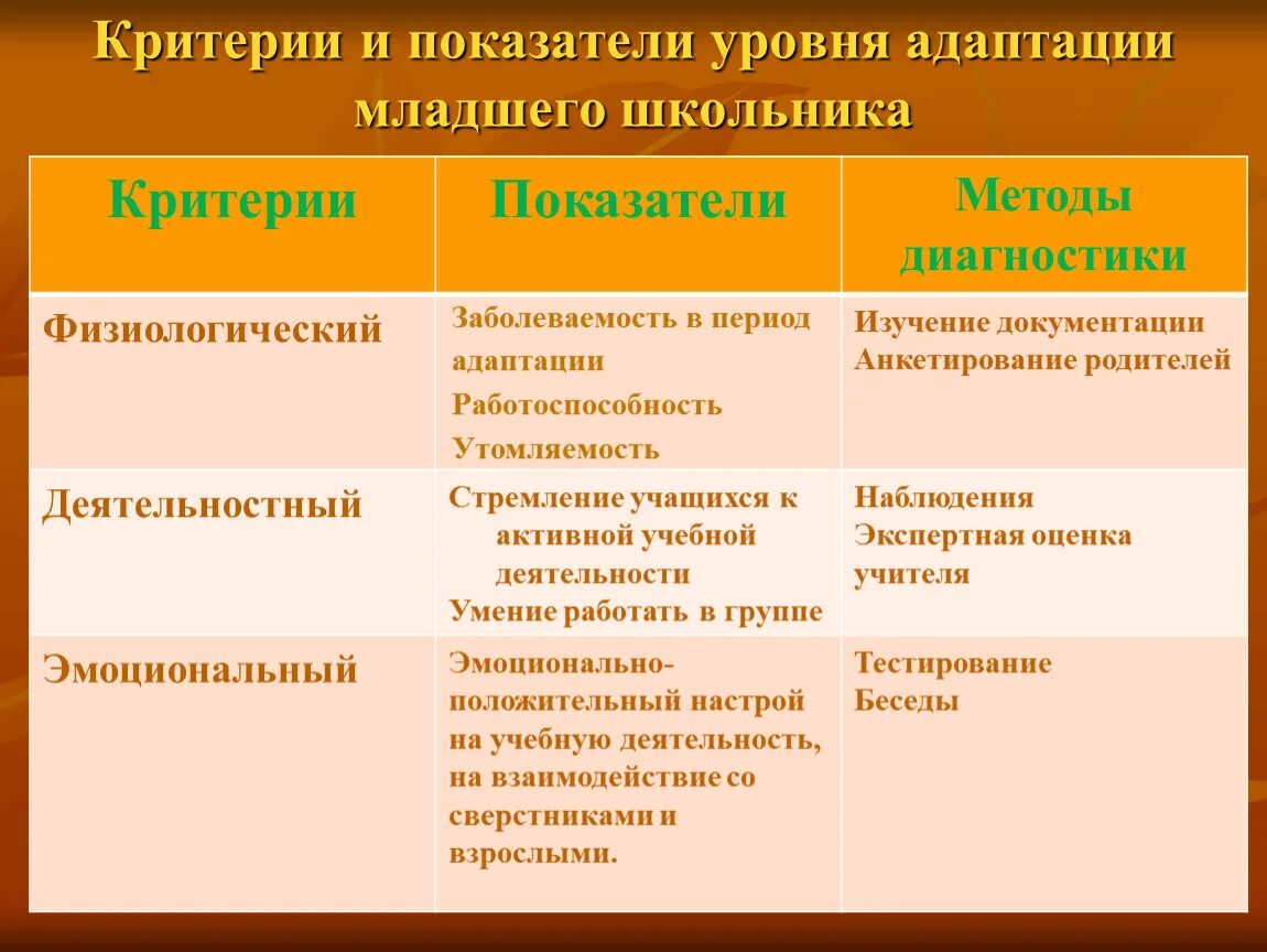 Адаптация 18. Критерий адаптации у младших школьников. Критерии адаптации. Критерии и показатели. Критерии анализа процесса адаптации младших школьников.