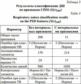 Результаты классификации