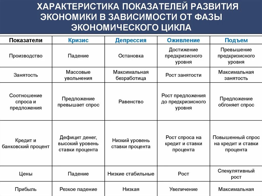 Таблица параметры цикла фазы цикла. Экономические циклы фазы цикла и их характеристика. Характеристика фаз экономического цикла. Характеристика стадий экономического цикла. Показатели кризиса в экономике