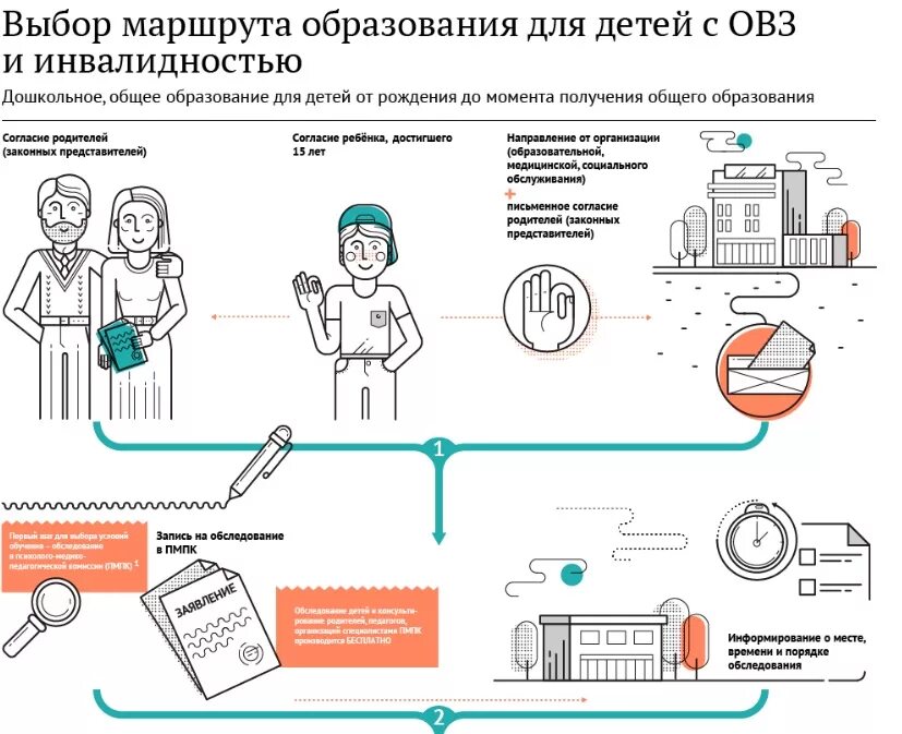 Маршрут обучения детей с овз