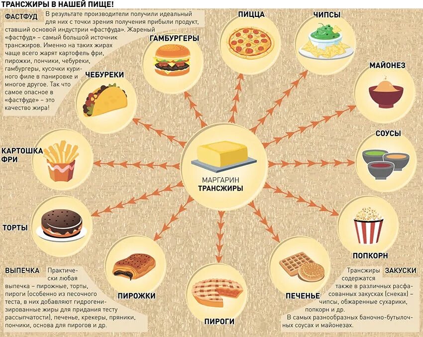 Трансжиры в каких продуктах. Что такое трансжиры и в каких продуктах они содержатся. Трансжиры в каких продуктах питания содержится. Продуеты содеожащие транс жиры.