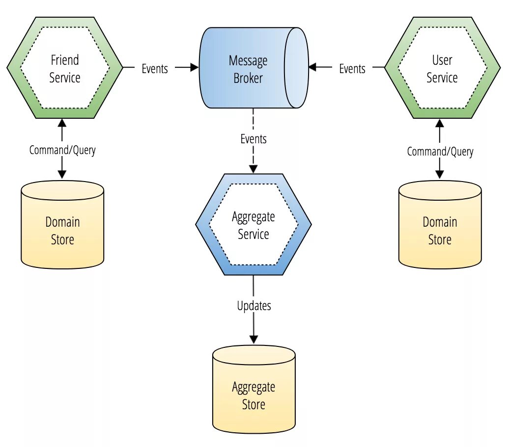 Microservices example. Event sourcing архитектура. book event sourcing. event sourcing with microservices. microservices diagram example.