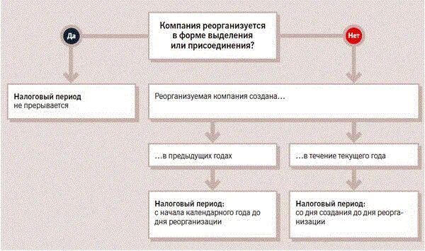 Открываем ооо пошаговая инструкция 2023. Реорганизация в форме выделения. Разделительный баланс при реорганизации в форме выделения в 1с 8.3. Реорганизация в форме присоединения пошаговая инструкция 2023.