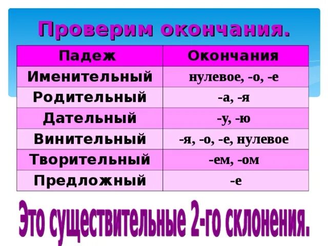 Винительный падеж окончания. Дательный падеж окончания. Падежи русского языка окончания существительных. Родительный падеж окончания.