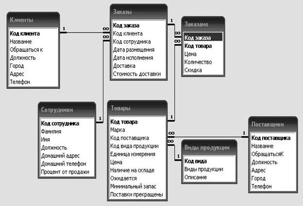 Инфологическая схема базы данных access. База данных розничная торговля access. Схема данных базы данных пример access. Схема базы данных SQL магазина.