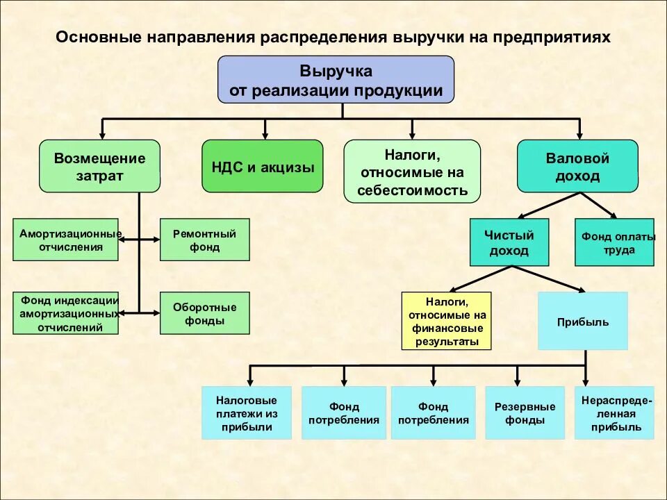 Основной целью распределения является. Схема направления использования выручки. основные направления распределения выручки на предприятиях. выручка от реализации схема. порядок распределения выручки от продаж в организации..
