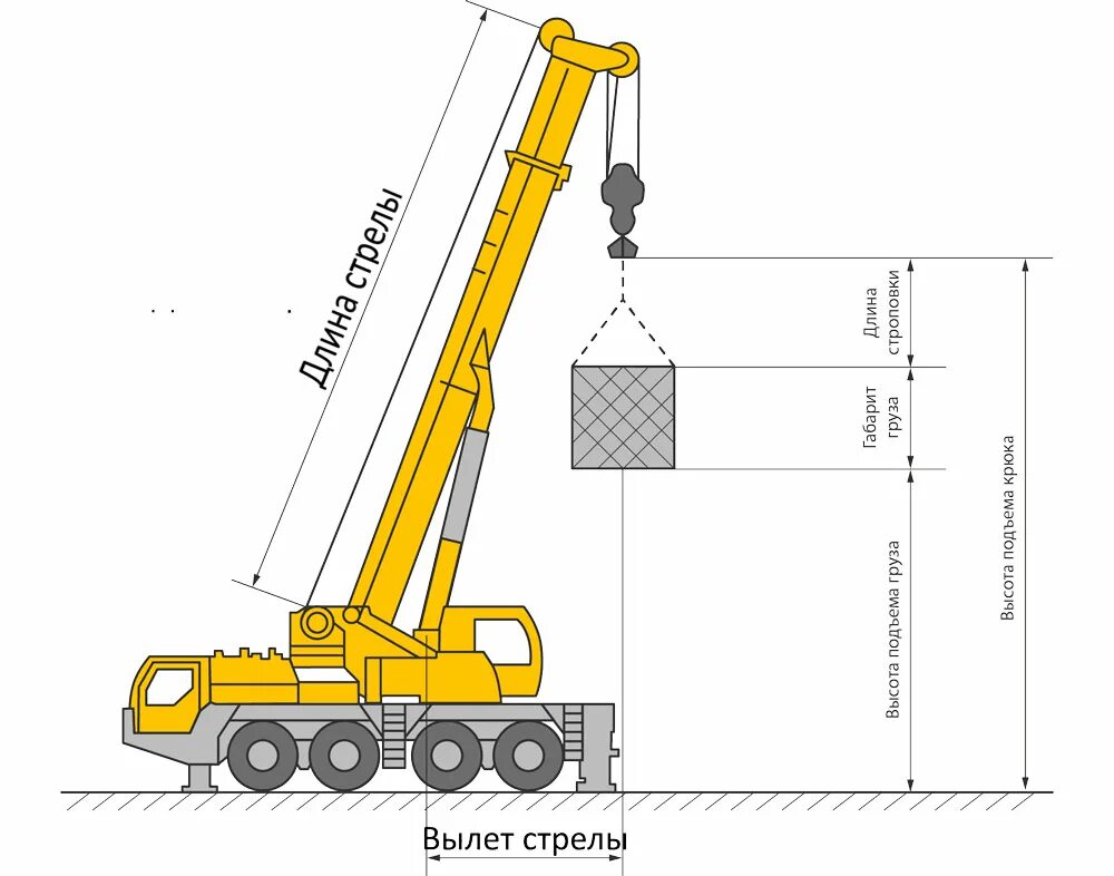 При подъеме груза 50. Кран автомобильный LW-250m высота подъёма крюка стрелы 23.5. Вылет стрелы самоходного крана. Кран 15т вылет стрелы. Кран стреловой вылет стрелы 50 метров.