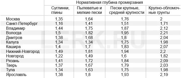 Средняя глубина промерзания