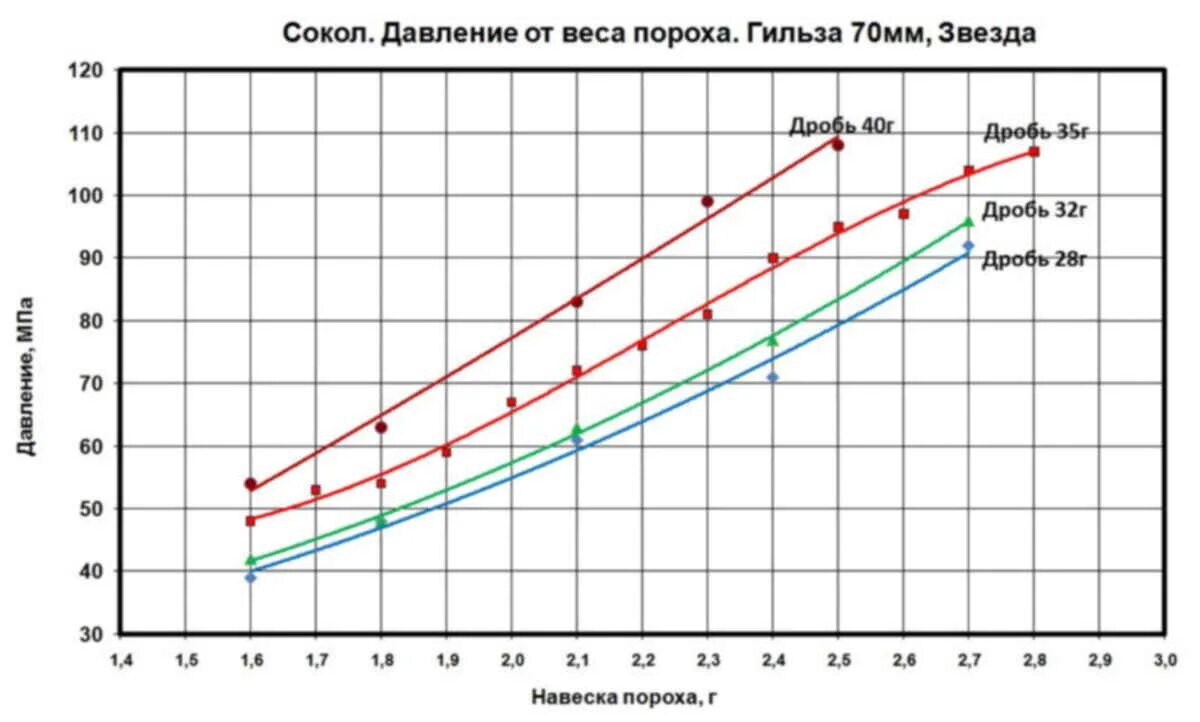 Навеска пороха Сокол для 12 калибра. Вес пороха и дроби для 12 калибра. Таблица навесок пороха и дроби. Навеска дроби 32 калибра. Навески дроби 12 калибр