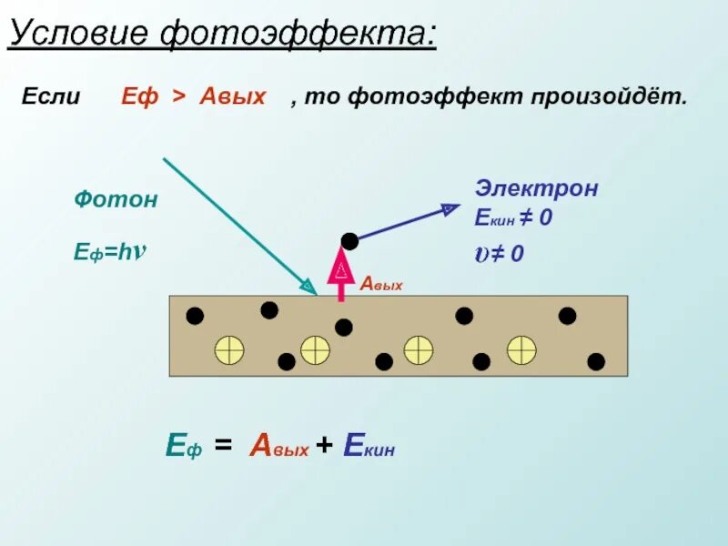 Фотоэффект фотоны. Фотоэффект Фотон. Условие фотоэффекта. Авых в фотоэффекте. Физика 26. Фотоэффект.