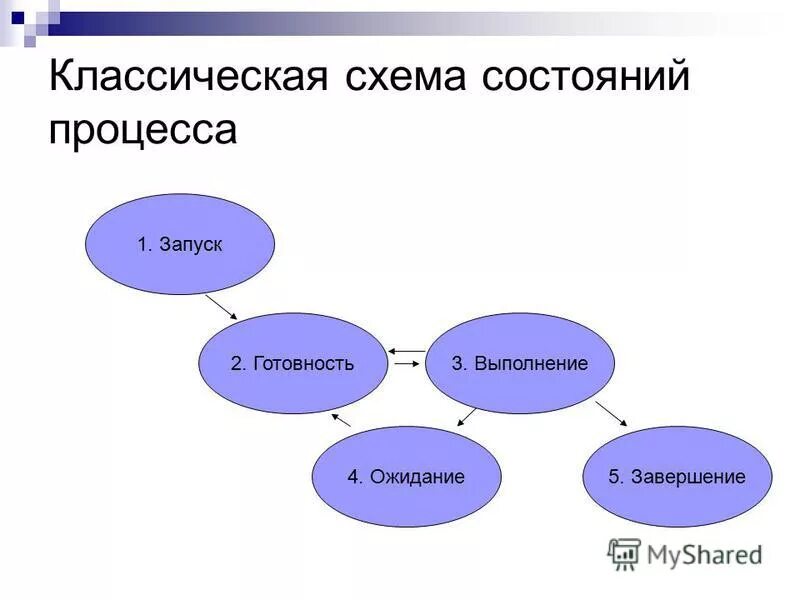 Управление состоянием c