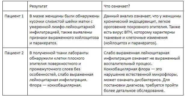 Слабо выраженная лейкоцитарная инфильтрация. Умеренно выраженная лейкоцитарная инфильтрация в мазке на цитологию. Умеренно выраженная лейкоцитарная инфильтрация. Слабо выраженная лейкоцитарная инфильтрация в мазке на цитологию.