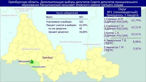 Оренбургский субъект