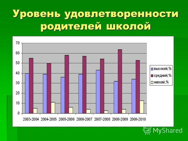 диаграмма удовлетворенности школьников. удовлетворенность работой школы. удовлетворённость родителей работой образовательного учреждения. удовлетворенность работой школы. анкета на удовлетворение образовательным процессом.