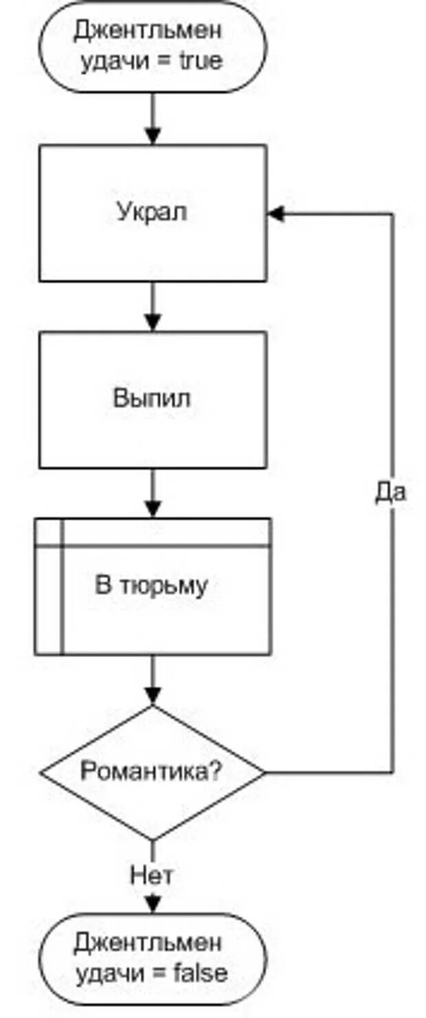 Пословицы и поговорки в графиках и диаграммах. Алгоритмы прикольные. Пословицы в виде диаграммы. Алгоритм прикол.