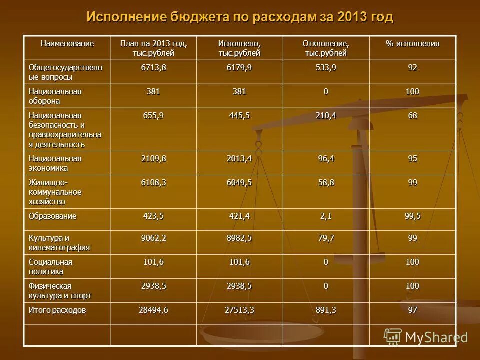 Исполнение бюджета по расходам. Расходы 2013. Отклонение в тыс руб. Расходы за май.