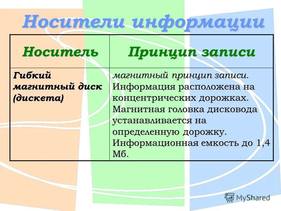 Принципы записи. Принцип записи информации. Принцип записи на магнитный диск. Принцип записи гибкого диска. Принцип записи данных гибкого магнитного диска.