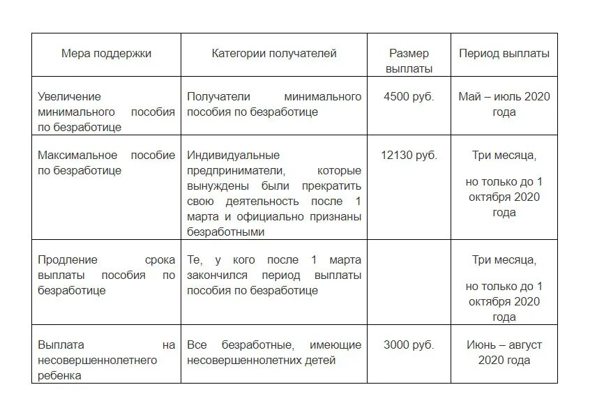 Сколько нужно отработать чтобы получить пособие. Как выплачивается пособие по безработице в 2021. Минимальное пособие по безработице в 2021. Пособие по безработице таблица. Выплаты по безработице в 2021.