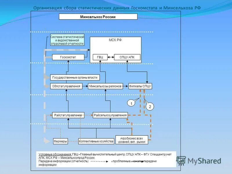 Организация сбора. Организация сбора статистических данных. Схема организации сбора статистических данных. Блок сбора статистики. Хранилище данных Министерство сельского хозяйства РФ.