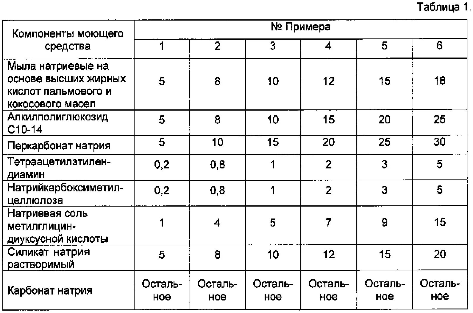 Нормы расхода чистящего. Состав жидких моющих средств. Синтетические моющие средства таблица. Состав моющих средств таблица. Состав моющего средства.