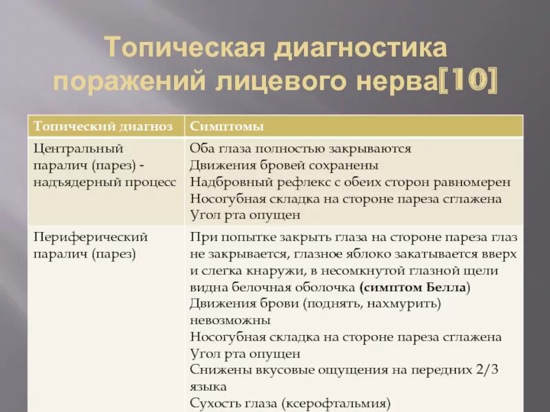 Симптомы поражения лицевого. Топическая диагностика поражения лицевого нерва. Неврит лицевого нерва топический диагноз. Топический диагноз поражения лицевого нерва. Диагноз парез лицевого нерва.