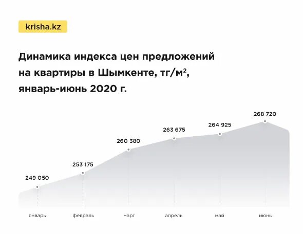 На сколько подорожали квартиры. На сколько подорожало жилье за последний месяц. На сколько процентов подорожало жилье с 2017 года. Казахстан квартиры подорожание график. На сколько подорожало жилье за два года.