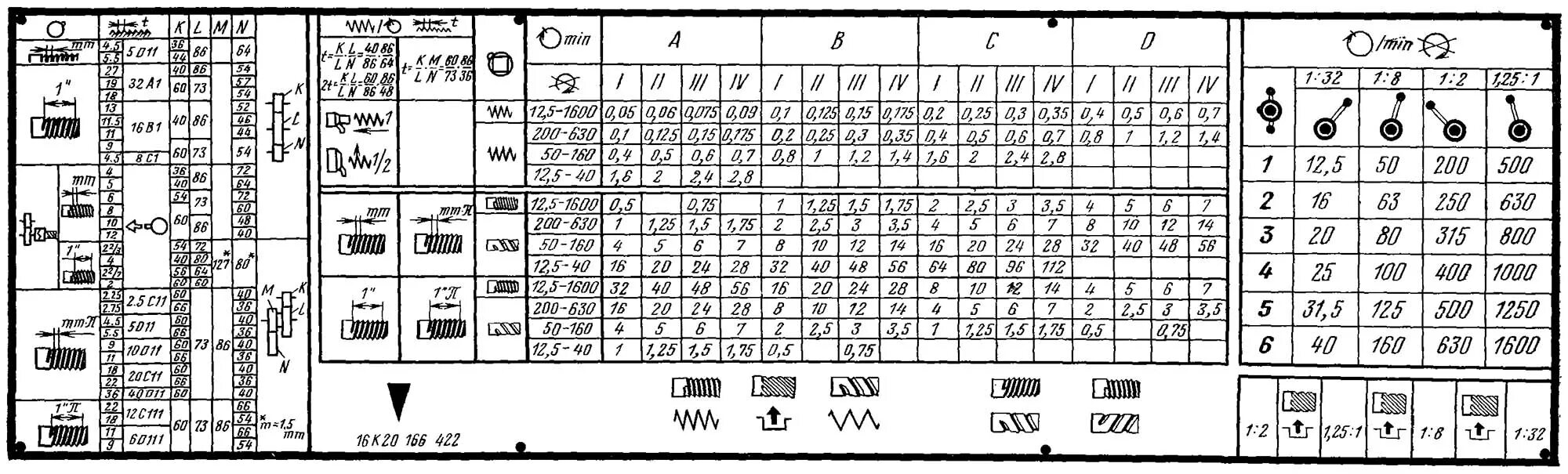 Резьба 16к20. Таблица оборотов станка 16к20. Таблица резьб станка 16к20. 1в62г токарный станок таблица. Таблица токарного станка 16к20.
