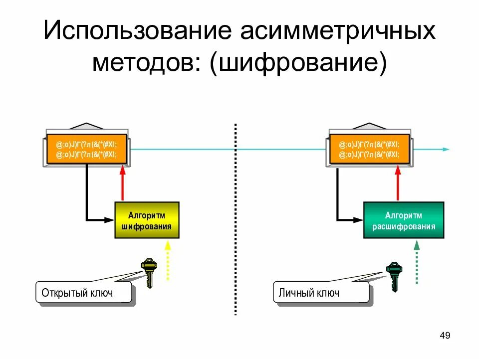 Симметричное шифрование схема. Схема работы асимметричного шифрования. Асимметричный ключ шифрования. Асимметричные алгоритмы шифрования.