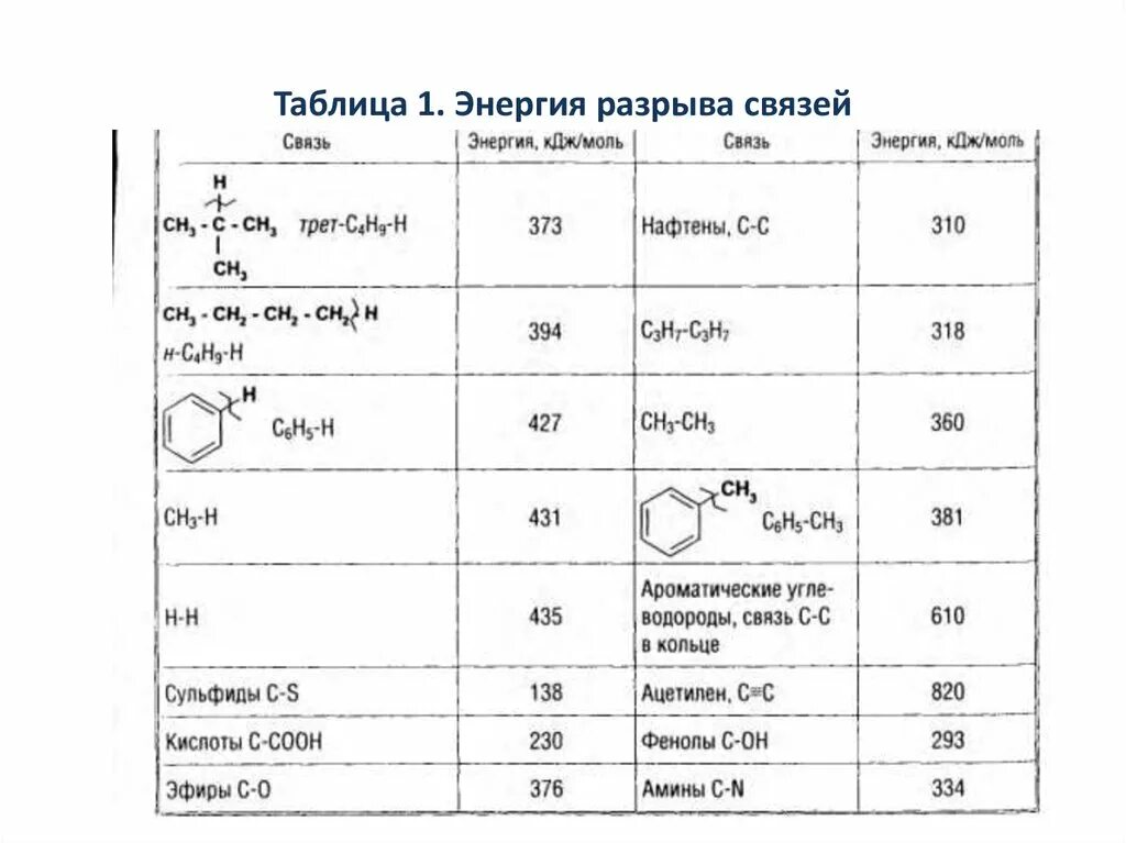 Энергия разрыва. Энергия разрыва химической связи таблица. Энергия химических связей таблица. Энергия разрыва химической связи углеводородов таблица. Энергия связи веществ таблица.